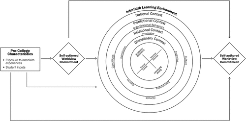 Figure 1. Interfaith learning and development framework.