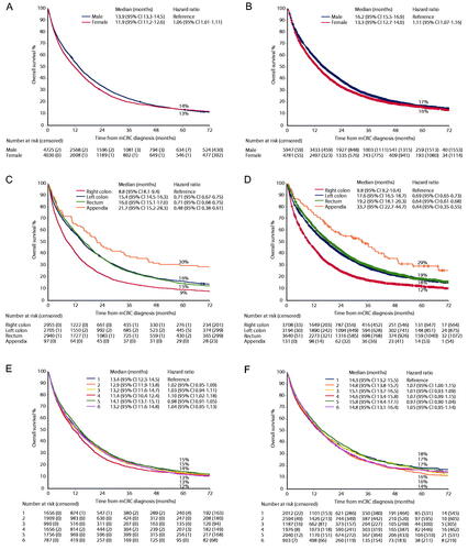 Figure 2. Overall survival by sex (A and B), primary location (C and D), and healthcare region (E and F) in the two time periods (2007–2011 [left panes] vs 2012–2016 [right panes]).