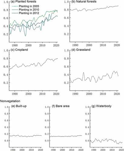 Figure A3. Typical standard intra-annual NDVI time-series for seven land cover types: (a) planted forests, (b) natural forest, (c) cropland, (d) grassland, (e) built-up, (f) bare area, and (g) waterbody.