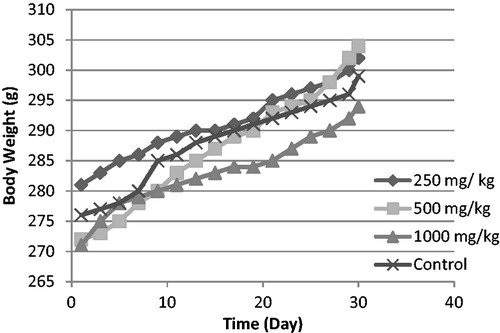 Figure 1. Changes in rat body weight with the duration of subchronic treatment. Each point represents mean ± SD.
