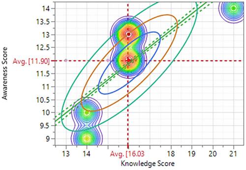 Figure 3 Bivariate fit and density contours showing the relationship between awareness and knowledge scores among FCSW in the Niger Delta Region of Nigeria.