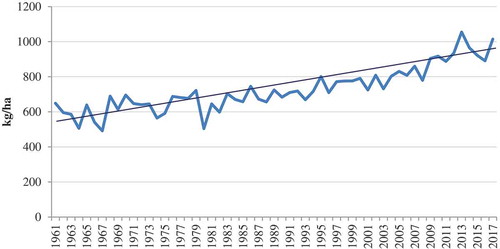 Figure 3. Annual worldwide chickpea yields (kg/ha) and trend line from 1961 to 2017. Source: Food and Agriculture Organization (FAO) (Citation2019).