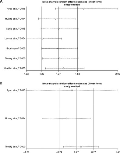 Figure 5 Sensitivity analyses of the studies assessing overall survival (A) and disease-free survival (B).