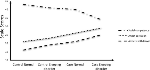 Figure 1. The relationship between SCBE-30 scale scores and sleep disorders in case and control groups.