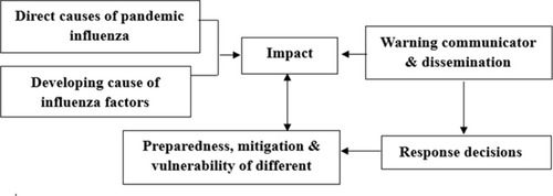 Figure 1 The basic framework of standardized communication for influenza. Including key risk factors, the six boxes in the figure represent the critical risk factors that comprise a pandemic, and the arrows represent the relationships among the factors.