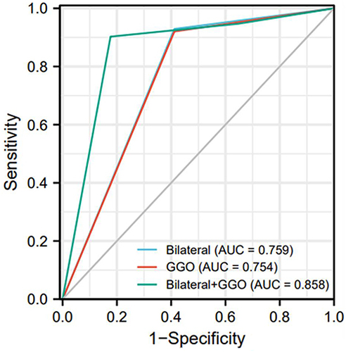 Figure 3 Predictive value of the initial radiologic finding to progression within admissive one week in the Omicron cohort. The combination of “Bilateral pneumonia” and “GGO-pneumonia” had a better ability in indicating disease progression in the Omicron cohort.