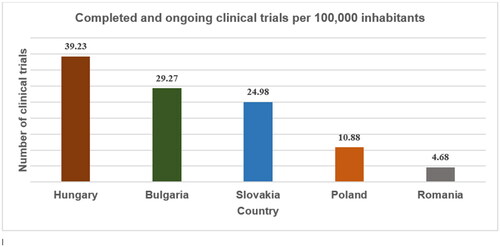 Figure 3. Number of clinical trials per 100,000 inhabitants, completed and ongoing for the period of 1 January 2012 until 30 September 2022 (Phases I, II, III) [Citation4, Citation22].