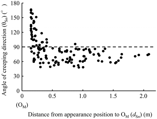 Figure 2. Relation between the distance from appearance positions of each primary sucker to OM and the angles of their creeping direction. n = 131.