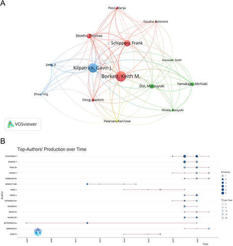 Figure 7 (A) A co-occurrence network of the top 14 authors in terms of citations. (B) A time graph of remimazolam-related articles by author.