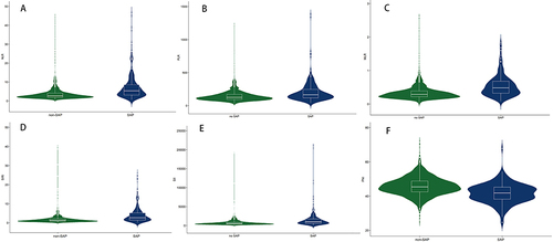 Figure 2 Violin plots of NLR (A), PLR (B), MLR (C), SIRI (D), SII (E) and PNI (F) in the non-SAP and SAP groups.