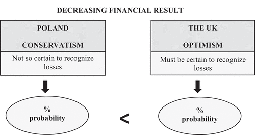 Figure 2. Conservatism vs optimism and probability threshold for items decreasing financial results