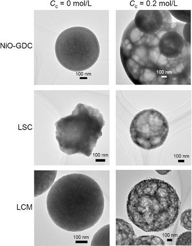FIG. 5. TEM images of NiO-GDC, LSC, and LCM powders synthesized at Cc = 0 mol L−1 and Cc = 0.2 mol L−1. (Ctotal = 0.2 mol L−1, Tf1 = 673 K, Tf2 = 1273K, and tr = 16 s.)