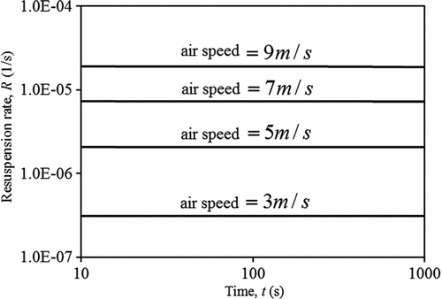 FIG. 8 Particle resuspension rate of particle with diameter of 1 μm versus time.