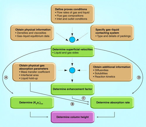 Figure 2.  Design procedure of CO2 absorber. (A) Emphirical design method, (B) Theoretical design method, (C) Laboratory method and (D) Pilot plant technique method.Modified with permission from Citation[20].