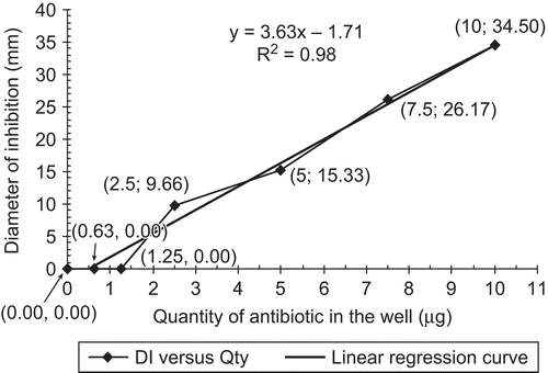 Figure 2.  Anti-H. pylori activity of metronidazole: diameter of inhibition (DI) as a function of the quantity of antibiotic (Qty) in the well (μg). y, linear regression equation; R2, regression coefficient. Values in brackets represent the quantity of antibiotic in the well and the corresponding DI.