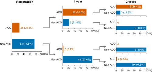 Figure 1 Transition of 111 patients with the data necessary to meet the JRS ACO diagnosis criteria between ACO and non-ACO status at registration, 1 year, and 2 years during the study.