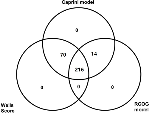 Figure 1 Concordance analysis in patients classified as moderate or higher risk level in three RAMs by Venn diagram.