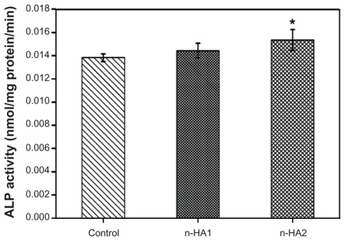 Figure 8 Alkaline phosphatase activity of MG-63 cells after incubation with n-HA1 and n-HA2 for 5 days.Note: *P < 0.05 compared with control.Abbreviations: ALP, alkaline phosphatase; n-HA, nanohydroxyapatite.