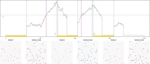 Fig. 2 Illustration of Stage 2 applied to a realization from (M1) of Section 5.2 with G = 300 and d = 1. Top: The solid curve represents Tξ,v(β̂,G), v°≤v≤θˇ+G, computed at the three iterations of Steps 1–3 of Algorithm 2. At each iteration, we use β̂=β̂v°(G) estimated from each of the sections the data highlighted in the x-axis (left to right); the corresponding estimators are plotted in the bottom panel and for comparison, we also plot the estimators obtained in the oracle setting where ξt is observable (all plots have the identical z-axis range). The locations of v°,θˇ and θ̂ in Algorithm 2, and θξ,k are denoted by the vertical long-dashed, dot-dashed, dotted and dashed lines, respectively. The horizontal line represents πn,p chosen as described in Section 5.1.