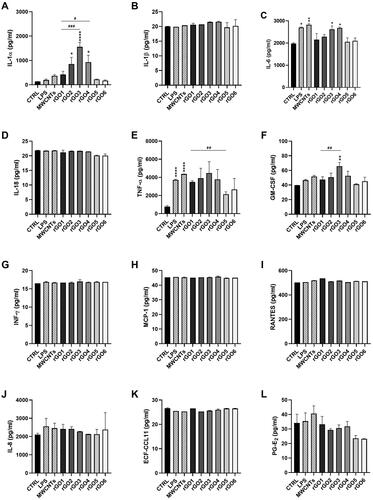 Figure 7. Release of pro-inflammatory mediators by 16HBE14o − cells exposed to rGO1 – rGO6 (10 μg/ml) for 24 h. After 24 h exposure, cell media were collected and IL-1α (A), IL-1β (B), IL-6 (C), IL-18 (D), TNF-α (E), GM-CSF (F), INF-γ (G), MCP-1 (H), RANTES (I), IL-8 (J), ECF/CCL11 (K), PG-E2 (L) were measured by specific ELISA assays. Cells were exposed to LPS 1 µg/ml as a positive control or Mitsui-7 MWCNT 1 µg/ml as a reference material. The data, reported as pg/ml of each mediator released in the media, are represented as the mean ± SE of three independent experiments. Statistical differences vs negative controls: *, p < .05; **, p < .01; ****, p < .0001 (one-way ANOVA and Bonferroni’s post-test); statistical differences vs rGO1: #, p < .05; ##, p < .01; ###, p < .001 (one-way ANOVA and Bonferroni’s post-test).