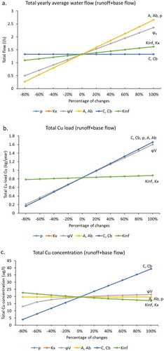 Figure 3. Sensitivity analyses of annual water flow (a), total Cu loads (b) and total Cu concentration (c) to changes of the selected model inputs/parameters. The selected model inputs/parameters were explained in Table 1. The reference values (0%) of the varied parameters: p = 510 mm/yr; Kx = 0.7; ϕv ranges from 0.05–0.85 for different land uses; A and Ab range from 0.7–6.5 ha; C ranges from 6.5–40 µg/l, Cb ranges from 4.0–13 µg/l and Kinf = 0.09 (also shown in Table S1 in supplementary information)