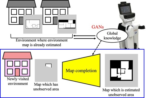 Figure 1. Overview of the proposed method: map completion network-based SLAM (MCN-SLAM). MCN-SLAM acquires knowledge of the global room structure from the known environments and transfers it to the unknown environment. Global knowledge includes features represented by occupancy grid maps, such as wall layout and room size. The map is complemented by the interaction of global knowledge with partially generated maps using SLAM in the newly visited environment.