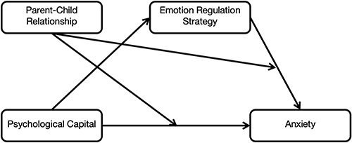 Figure 1 Hypothesis Diagram of Moderated Mediation Model.