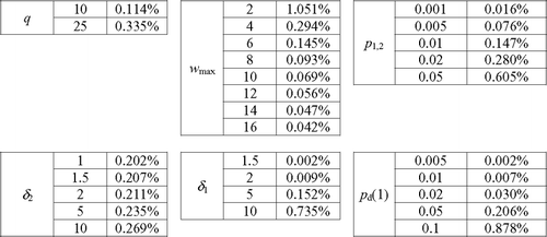 FIG. 4 Numerical comparison of the approximate yield moments to the exact yield moments by average absolute percent error.