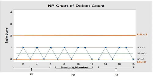 Figure 14 NP-chart of defect count of ODTs taste after improvement.