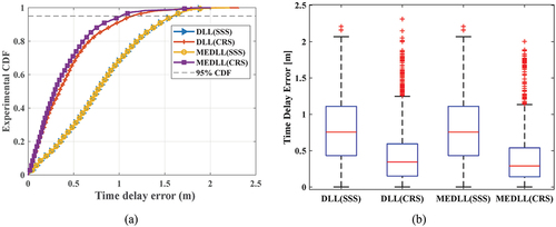 Figure 9. Comparison of statistical results under static conditions. (a) the CDF. (b) the boxplot.