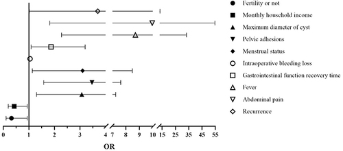 Figure 2 Binary logistic regression analysis of patients’ negative emotion.