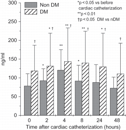 Figure 1. Time-course changes in serum NGAL (means ± SD) in non-diabetic and diabetic patients undergoing cardiac catheterization.