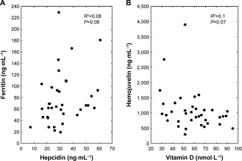 Figure 2 Nordic Walking (NW) training induced changes in hormones regulating iron metabolism.