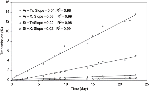 Figure 9 Creaming velocity profiles for simulated beverages containing 2% of emulsions at 14% Starch (St), 14% Arabic gum (Ar), 0.8% Tragacanth gum (Tr), and 0.3% Xanthan gum (X) concentrations.
