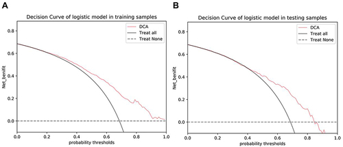 Figure 4 The decision curve analysis (DCA) of the radiomics model. (A) The radiomics model of DCA in the training cohort. (B) The radiomics model of DCA in the validation cohort.