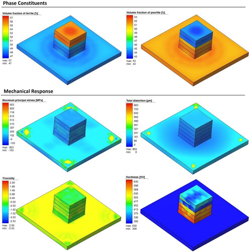 Figure 79. Phase constituents and mechanical response and of the cube after HT followed by slow cooling.