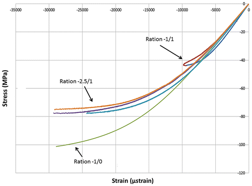 Figure 6. The compression stress–strain response for the biaxial ratios.