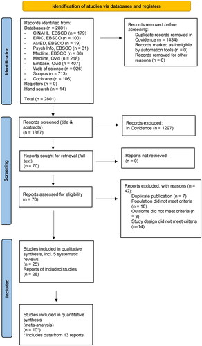 Figure 1. PRISMA 2020 flow diagram of included studies in the review and meta-analysis.
