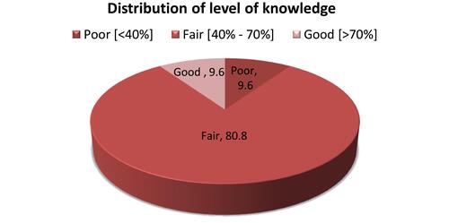 Figure 3 Distribution of level of knowledge among the respondents participated in the study.