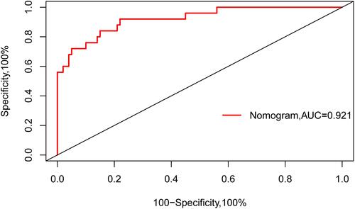 Figure 2 Discriminability analysis of the nomogram. The discriminability of this nomogram was 0.921 (95% CI, 0.860–0.980), evaluated using the AUC-ROC, which indicated good predictive power.