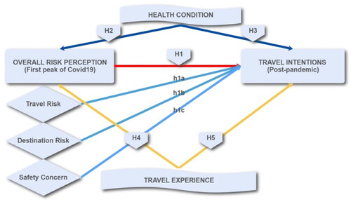 Figure 1. Model construct. Source: Prepared by the authors.