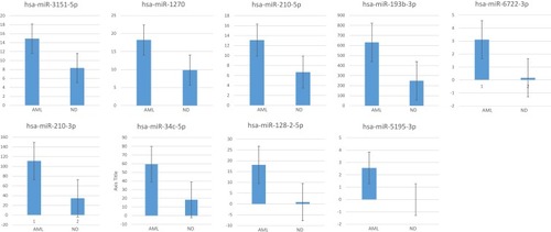 Figure 9 Box plots showing greatest increase from AML patient BM cell samples when comparing to controls.Notes: Box plots showing greatest increase from AML patient BM cell samples when comparing to controls. Y-axis showed average measurement of relative expression level of miRNAs from AML patients and normal donors.