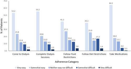 Figure 2 Distribution of patient-reported ease of adherence, by category of adherence.