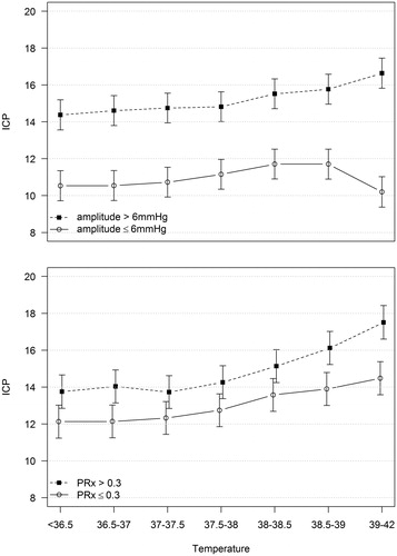 Figure 2. Predicted values (and 95% CI) from a mixed model including intracranial pressure (ICP) (mmHg) as dependent variable. Upper panel, temperature (°C), compliance (amplitude > or ≤6 mmHg), and the interaction between temperature and compliance as independent variables. Lower panel, temperature (°C), pressure autoregulation (PRx > or ≤0.3) and the interaction between temperature and pressure autoregulation as independent variables.