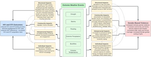 Figure 3. Conceptual framework of pathways between extreme weather events and HIV/STI outcomes and gender-based violence.