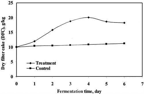 Figure 2. The increased rate of dry filter cake (DFC) production by microbial treatment of wastewater sludge.