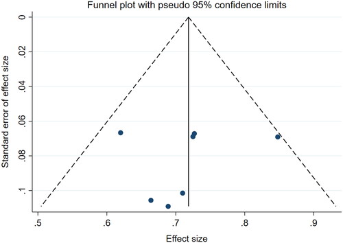 Figure 4. Funnel plot to assess publication bias.
