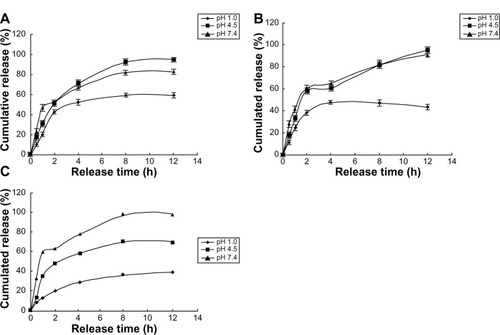 Figure 4 Cumulative release of three enteric-coated nanoparticles in different pH media.Notes: (A) Cumulative release of enteric-coated nanoparticles (mPEG-PLGA-PLL:Eudragit S100 100:3.5) in pH 1.0, 4.5, and 7.4 media. (B) Cumulative release of enteric-coated nanoparticles (mPEG-PLGA-PLL:Eudragit S100 100:7) in pH 1.0, 4.5, and 7.4 media. (C) Cumulative release of enteric-coated nanoparticles (mPEG-PLGA-PLL:Eudragit S100 100:10.5) in pH 1.0, 4.5, and 7.4 media.Abbreviations: h, hours; mPEG-PLGA-PLL, (Methoxy-polyethylene glycol)-b-poly(D,L-lactide-co-glycolide)-b-poly(L-lysine).