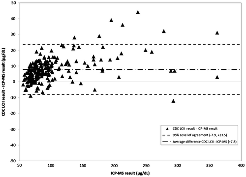 Figure 4. Difference between CDC LCII and ICP-MS value as measured against ICP-MS. Triangle: Field LCII-ICP-MS value. Dashed lines: 95% Level of agreement (−7.9, +23.5). Dot-dash line: Average difference Field LCII – ICP-MS (+7.8).