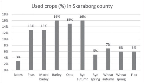 Fig. 8. The diagram show the ratio of crops used in parishes based on the thirty-five parish descriptions. The ratio is based on if the crops are mentioned as used crops and not the amount of crops. Each description specifies, with a varying level of detail, the average amount of different crops sown on farm level. The field-systems varies but one-, two- and three-field systems are quite evenly distributed. Descriptions with incomplete information has been excluded. Source: Sundholmska samlingen, Skara stiftsoch landsbibliotek.